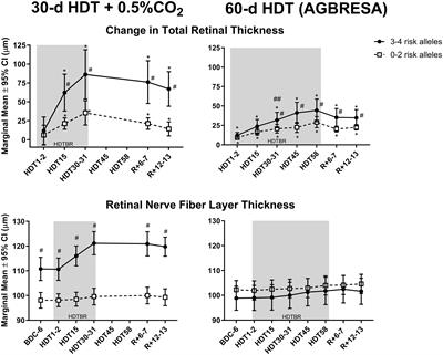 Optic disc edema during strict 6° head-down tilt bed rest is related to one-carbon metabolism pathway genetics and optic cup volume